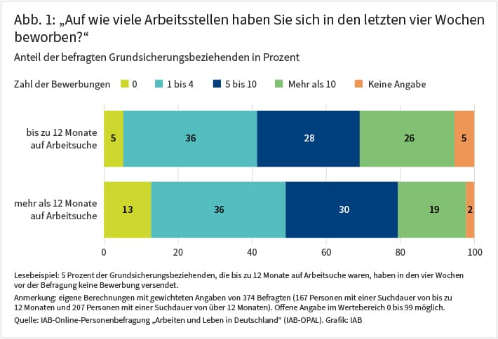 Abbildung 1 zeigt, auf wie viele Stellenangebote sich die befragten Grundsicherungsbeziehenden in den letzten vier Wochen beworben haben, die bis zu 12 oder mehr als 12 Monate auf Arbeitsuche sind. Die offenen Angaben der Befragten sind gruppiert und als Anteil in Prozent dargestellt. Die Ergebnisse sind im Text näher erläutert.
