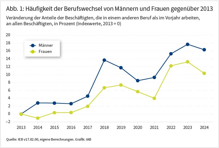 Abbildung 1 zeigt die Entwicklung der beruflichen Mobilität von 2013 bis 2024 für Männer und Frauen. Die berufliche Mobilität ist hier dargestellt als Anteil der Beschäftigten, die in einem anderen Beruf arbeiten als im Vorjahr, an allen Beschäftigten, in Prozent und relativ zu 2013. Insgesamt steigt die berufliche Mobilität von 2013 bis 2024, wobei die berufliche Mobilität für Männer höher ist als für Frauen.