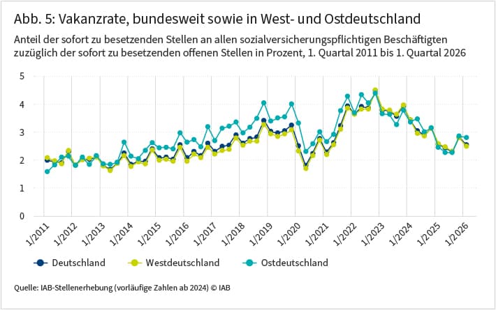 Die Abbildung zeigt die Entwicklung der Vakanzrate, bundesweit sowie in Westdeutschland und Ostdeutschland vom ersten Quartal 2011 bis zum ersten Quartal 2026. Die Vakanzrate hatte im vierten Quartal 2022 mit 4,5 Prozent einen Höchstwert erreicht. Seither ist die Rate wieder deutlich gesunken. Im ersten Quartal 2026 lag sie bundesweit bei 2,6 Prozent. Die Vakanzrate in Westdeutschland und Ostdeutschland liegt aktuell auf einem vergleichbaren Niveau.