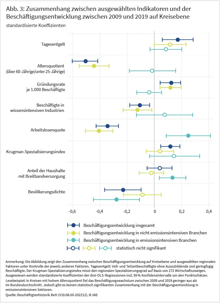 Zusammenhang zwischen ausgewählten Indikatoren und der Beschäftigungsentwicklung zwischen 2009 und 2019 auf Kreisebene.
