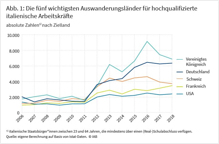 Abbildung 1 zeigt jeweils die Anzahl der italienischen Staatsbürger im Alter von 23 bis 64 Jahren, die mindestens über einen (Real-)Schulabschluss verfügen und von 2006 bis 2018 ausgewandert sind. Ab 2011 zeigt die Abbildung einen drastischen Anstieg der Auswanderungsquote absteigend nach Großbritannien, Deutschland, die Schweiz, Frankreich und die USA. Großbritannien war 2013 mit rund 6000 und 2016 mit dem Höchstwert von 9000 italienischen Auswanderern das attraktivste Zielland. Deutschland folgt als zweitattraktivstes Zielland mit seinem Höchstwert von etwas über 6000 in 2016. Die Quelle besteht aus eigenen Berechnungen des Autors auf Basis von Istat-Daten.