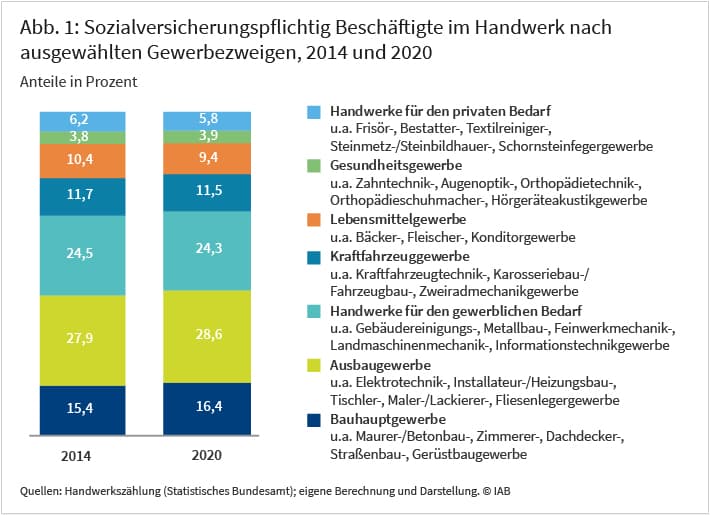 Abbildung 1 zeigt die Anteile sozialversicherungspflichtig Beschäftigter im Handwerk nach Gewerbegruppen mit ausgewählten Gewerbezweigen im Vergleich zwischen 2014 und 2020 in Deutschland in Prozent. Die größten Beschäftigungszunahmen innerhalb des Handwerks verzeichneten 2014 bis 2020 das Bauhauptgewerbe mit 2,6 Prozent, gefolgt vom Gesundheitsgewerbe (2,2 Prozent) und dem Ausbaugewerbe (2,1 Prozent). Beim Ausbaugewerbe handelt es sich mit einem Beschäftigtenanteil von mehr als 28 Prozent um die größte Gewerbegruppe, beim Gesundheitsgewerbe mit knapp vier Prozent um die kleinste Gewerbegruppe im Handwerk.