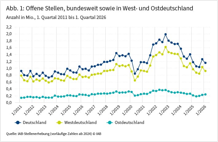 Die Abbildung zeigt die Entwicklung der Zahl der offenen Stellen, bundesweit sowie in Westdeutschland und Ostdeutschland vom ersten Quartal 2011 bis zum ersten Quartal 2026. Im ersten Quartal 2026 gab es bundesweit 1,15 Millionen offene Stellen. Im Vergleich zum Höchststand mit fast 2 Millionen offenen Stellen im vierten Quartal 2022 ist dies ein deutlicher Rückgang. Im Vorjahresvergleich fällt dieses Minus deutlich moderater aus. Der in den letzten Jahren beobachtete starke Abwärtstrend setzt sich damit nicht fort. In Westdeutschland waren im ersten Quartal 2026 919.000 offene Stellen zu besetzen, in Ostdeutschland rund 234.200.