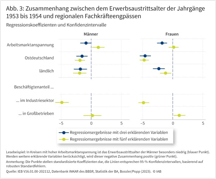 Abbildung 3 zeigt Ergebnisse von Regressionen, die das geschlechtsspezifische regionale Erwerbsaustrittsalter der Jahrgänge 1953 bis 1954 auf die regionale Arbeitsmarktanspannung zurückführen und daneben auf die West-Ost- und Stadt-Land-Zugehörigkeit der Kreise sowie auf die regionale Sektor- und Betriebsgrößenstruktur. Die Punkte stellen standardisierte Koeffizienten dar, die Streifen entsprechen 95%-Konfidenzintervallen, basierend auf robusten Standardfehlern. Ersichtlich ist unter anderem, dass in Regionen mit hoher Arbeitsmarktanspannung das Erwerbsaustrittsalter der Männer besonders niedrig ist. Werden alle fünf erklärende Variablen einbezogen, wird dieser negative Zusammenhang positiv.