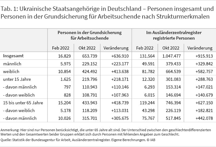 Tabelle 1: Im Oktober 2022 waren 916.000 mehr ukrainische Staatsangehörige unter 65 Jahren im Ausländerzentralregister registriert als im Februar 2022. Mehr als zwei Drittel dieser Personen bezieht Grundsicherung für Arbeitssuchende. In dieser Gruppe bilden Frauen den größten Anteil. Quelle: Statistik der Bundesagentur für Arbeit, Ausländerzentralregister, Eigene Berechnungen © IAB