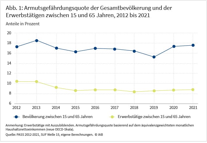 Abbildung 1 zeigt die Armutsgefährdungsquote für die Gesamtbevölkerung und Erwerbstätige zwischen 15 und 65 Jahren von 2012 bis 2021. Während sie bei Erwerbstätigen 2019 bis 2020 um 2 Prozent auf knapp 17 Prozent angestiegen ist, bewegt sich die Quote in der Gesamtbevölkerung seit 2015 konstant zwischen 8 und 9 Prozent. Quelle: PASS- 2012-2021, SUF Welle 15, eigene Berechnungen. © IAB