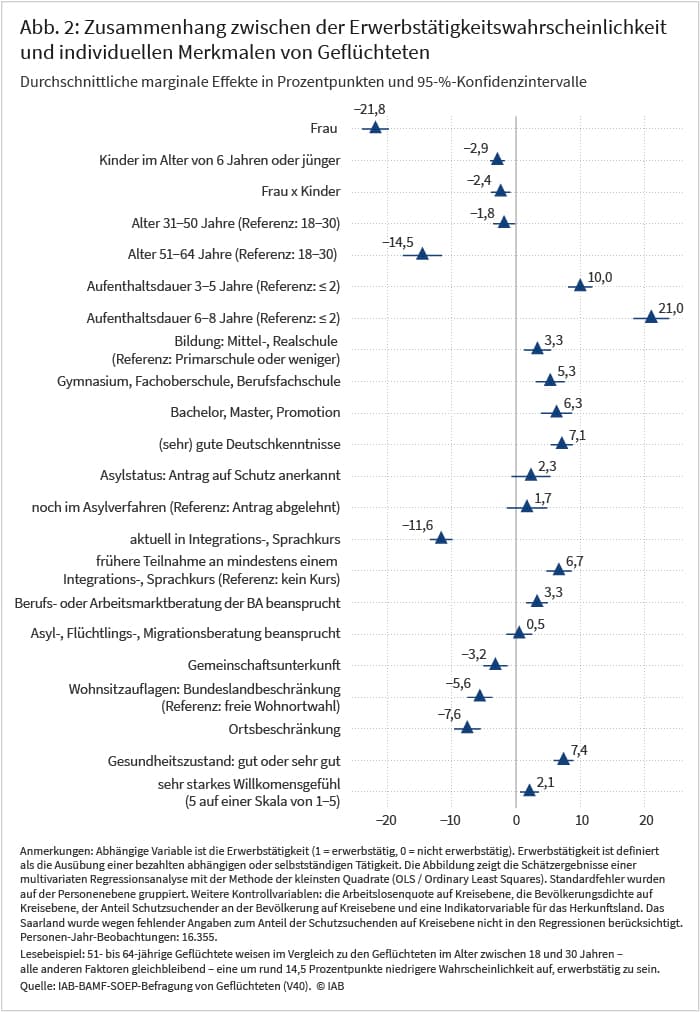 Abbildung 2 zeigt den Zusammenhang zwischen der Erwerbstätigkeitswahrscheinlichkeit und individuellen Merkmalen von Geflüchteten anhand von durchschnittlichen marginalen Effekten in Prozentpunkten. Zu den betrachteten Merkmalen gehören etwa Geschlecht, Alter, Aufenthaltsdauer, Bildung, Sprachkenntnisse, Unterkunftsart, Gesundheitszustand und andere. So weisen zum Beispiel 51- bis 64-jährige Geflüchtete im Vergleich zu den Geflüchteten im Alter zwischen 18 und 30 Jahren eine um rund 14,5 Prozentpunkte niedrigere Wahrscheinlichkeit auf, erwerbstätig zu sein.