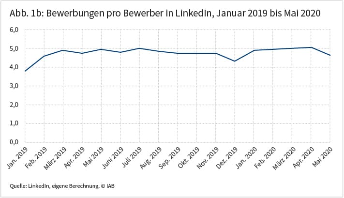 Abbildung 1b: Bewerbungen pro Bewerber in LinkedIn. Das Liniendiagramm zeigt, dass die Zahl der Bewerbungen pro Bewerber von März 2019 bis Mai 2020 relativ stabil war. Die Grafik ist am 6. August 2020 im IAB-Forum erschienen. Quelle: LinkedIn, eigene Berechnung. © IAB