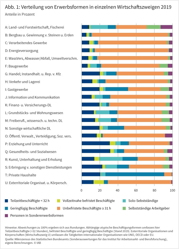 Die Abbildung zeigt die Verteilung von Erwerbsformen nach Branchen für das Jahr 2019. Atypische Erwerbsformen verteilen sich sehr ungleich auf die einzelnen Wirtschaftszweige. Ihr Anteil reicht von etwas mehr als 10 Prozent im Bergbau bis zu 90 Prozent im Bereich der privaten Haushalte. Auch einzelne atypische Erwerbsformen variieren teils deutlich in den Wirtschaftszweigen. Die Landwirtschaft, das Grundstücks- und Wohnungswesen, die freiberuflichen Dienstleistungen sowie Kunst, Unterhaltung und Erholung sind stark von Solo-Selbständigen geprägt. In den Bereichen Erziehung und Unterricht sowie Gesundheits- und Sozialwesen sind wiederum Teilzeitbeschäftigte besonders stark vertreten. Sie machen dort jeweils etwa ein Drittel aller Beschäftigten aus. Geringfügig Beschäftigte schließlich sind überproportional häufig im Gastgewerbe und im Bereich der privaten Haushalte zu finden. Quelle: Mikrozensus des Statistischen Bundesamts (Sonderauswertungen für das Institut für Arbeitsmarkt- und Berufsforschung), eigene Berechnungen. © IAB