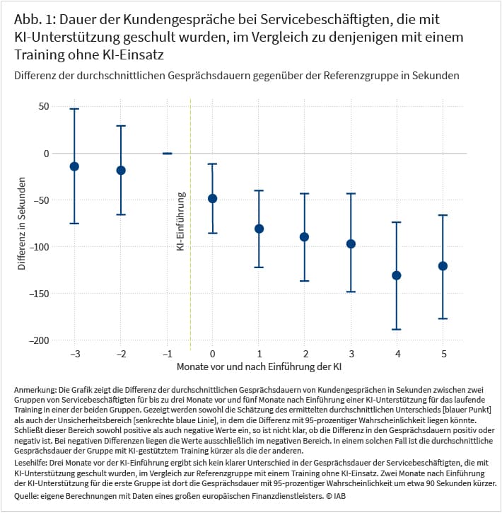 Abbildung 1 zeigt die Differenz der durchschnittlichen Gesprächsdauern von Kundengesprächen zwischen zwei Gruppen von Servicebeschäftigten. Für die erste Gruppe wurden nach 3 Monaten eine KI-Unterstützung für das Training zur Gesprächsführung eingeführt; für die zweite Gruppe wurde das Training ohne KI-Unterstützung fortgeführt. Während es vor der Einführung der KI keinen klaren Unterschied zwischen den Gruppen gegeben hat, verdeutlicht die Abbildung, dass die durchschnittliche Gesprächsdauer nach dem Beginn des KI-Trainings abnimmt, z.B. nach zwei Monaten um 90 Sekunden mit 95-prozentiger Wahrscheinlichkeit.