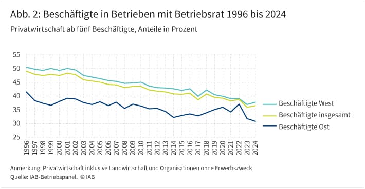 Abbildung 2 zeigt die Entwicklung von Beschäftigten in Betrieben mit Betriebsrat der Privatwirtschaft mit mindestens fünf Beschäftigten. Dargestellt ist die Entwicklung für den Zeitraum von 1996 bis 2024. Die Linien zeigen die Anteile an allen Beschäftigten in Prozent und stehen für insgesamt drei Kategorien: Privatwirtschaft West, Privatwirtschaft Gesamt und Privatwirtschaft Ost. Dabei liegen die Anteile der Beschäftigten in ostdeutschen Betrieben in allen Jahren deutlich unter denen der westdeutschen Betriebe. Insgesamt nehmen die Anteile in allen Kategorien über die Zeit ab. Quelle: IAB-Betriebspanel