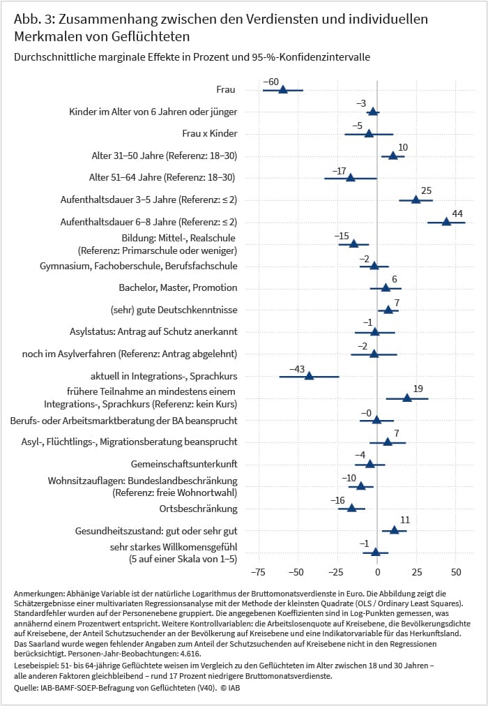 Abbildung 3 zeigt den Zusammenhang zwischen den Verdiensten und individuellen Merkmalen von Geflüchteten anhand von durchschnittlichen marginalen Effekten in Prozent. Zu den betrachteten Merkmalen gehören etwa Geschlecht, Alter, Aufenthaltsdauer, Bildung, Sprachkenntnisse, Unterkunftsart, Gesundheitszustand und andere. So weisen 51- bis 64-jährige Geflüchtete im Vergleich zu den Geflüchteten im Alter zwischen 18 und 30 Jahren rund 17 Prozent niedrigere Bruttomonatsverdienste auf.