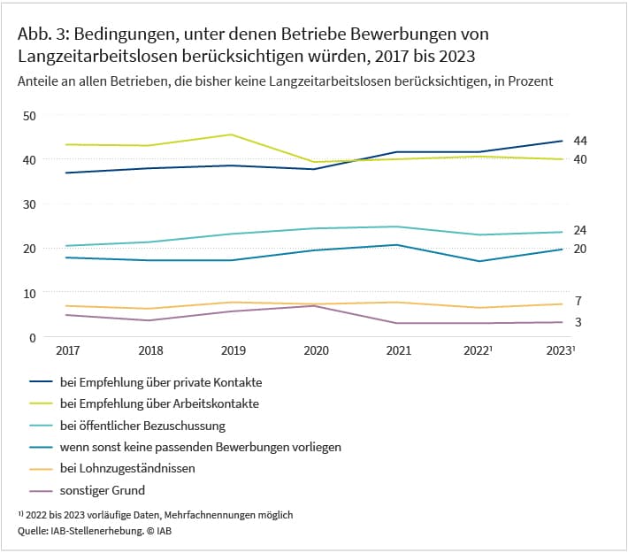 Abbildung 3 zeigt für Betriebe, die bisher keine Langzeitarbeitslose berücksichtigen, unter welchen Bedingungen sie doch Bewerbungen von Langzeitarbeitslosen berücksichtigen würden. Private Empfehlungen oder entsprechende Arbeitskontakte sind die zwei am häufigsten genannten Punkte. 44 Prozent der 2023 befragten Betriebe würden bei Empfehlungen über private Kontakte und 40 Prozent bei Empfehlungen über Arbeitskontakte ihre Entscheidung überdenken. An dritter Stelle würde für 24 Prozent der Betriebe eine öffentliche Bezuschussung zur Berücksichtigung von Bewerbungen Langzeitarbeitsloser führen. 20 Prozent der Betriebe sagen, dass bei einem Fehlen sonstiger passender Bewerbungen Langzeitarbeitslosen eine Chance haben. 7 Prozent führen Lohnzugeständnisse als möglichen Grund an.