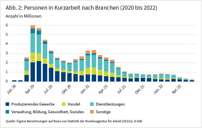 Abbildung 2 zeigt die Anzahl der Kurzarbeitenden nach Branchen zwischen Januar 2020 und Juni 2022. Auffällig ist, dass sich der Anteil einzelner Branchen an der Gesamtzahl der Beschäftigten in Kurzarbeit im Zeitverlauf deutlich verändert hat, auch wenn die absoluten Zahlen in allen Branchen stark rückläufig waren (siehe Abbildung 2). So war die Zahl der Kurzarbeitenden in den Bereichen Dienstleistungen und Handel von März 2020 bis Frühjahr 2022 deutlich größer als im produzierenden Gewerbe. Im Winter 2020/2021 überstieg sie diese sogar um ein Vielfaches. Erst seit April 2022 kommt die Mehrzahl der Kurzarbeitenden wieder aus dem produzierenden Gewerbe. Quelle: Eigene Berechnungen auf Basis von Statistik der Bundesagentur für Arbeit (2022a)