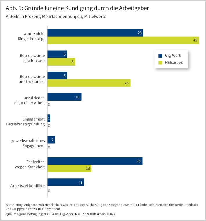 Abbildung 5 zeigt in einem Balkendiagramm die Gründe für eine Kündigung durch den Arbeitgeber bei Gig-Work im Vergleich zu Hilfsarbeit. Es handelt sich um Mittelwerte, die in Prozentpunkten angegeben werden. Die aufgelisteten Gründe sind: wurde nicht länger benötigt, Betrieb wurde geschlossen, Betrieb wurde umstrukturiert, der Arbeitgeber war unzufrieden mit der Arbeitsleistung, Engagement für eine Betriebsratsgründung, gewerkschaftliches Engagement, Fehlzeiten wegen Krankheit, Arbeitszeitkonflikte und sonstige Gründe. Bei Gig-Work wurde wegen „nicht länger benötigt“ und „Fehlzeiten wegen Krankheit“ am häufigsten gekündigt (jeweils 28 Prozent). Bei Hilfsarbeit wurde „nicht länger benötigt“ mit 45 Prozent am häufigsten genannt, danach folgt „Betrieb wurde umstrukturiert“ mit 25 Prozent.