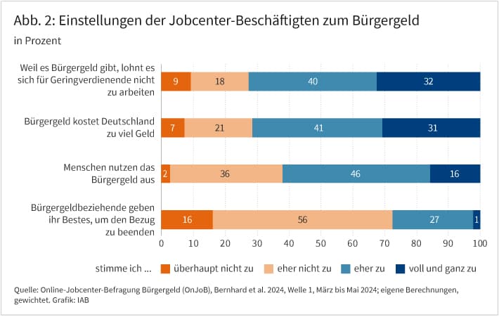 Abbildung 2 zeigt Einstellungen der Jobcenter-Beschäftigten zum Bürgergeld.