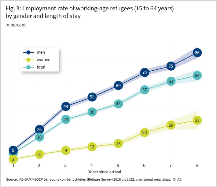 Figure 3: Employment rate of working-age refugees (15 to 64 years) by gender and length of stay in percent men women total Years since arrival Source: IAB-BAMF-SOEP Refugee Survey 2016 to 2022, provisional weightings. © IAB 