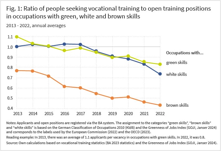 The figure shows the ratio of the number of people seeking vocational training to the number of open training positions. Both applicants and open positions are registered via the BA system. The assignment to the categories “green skills”, “brown skills” and “neutral” is based on the German Classification of Occupations 2010 (KldB) and the Greenness of Jobs Index (Janser, 2024). Reading example: In 2013, the ratio of the number of people seeking vocational training to the number of open positions was 1.1 for occupations with green skills (slight shortage of training places). It was around 0.83 in 2022 (slight surplus of training places). Source: Own calculations based on vocational training statistics (BA 2023 statistics) and the Greenness of Jobs Index. © IAB