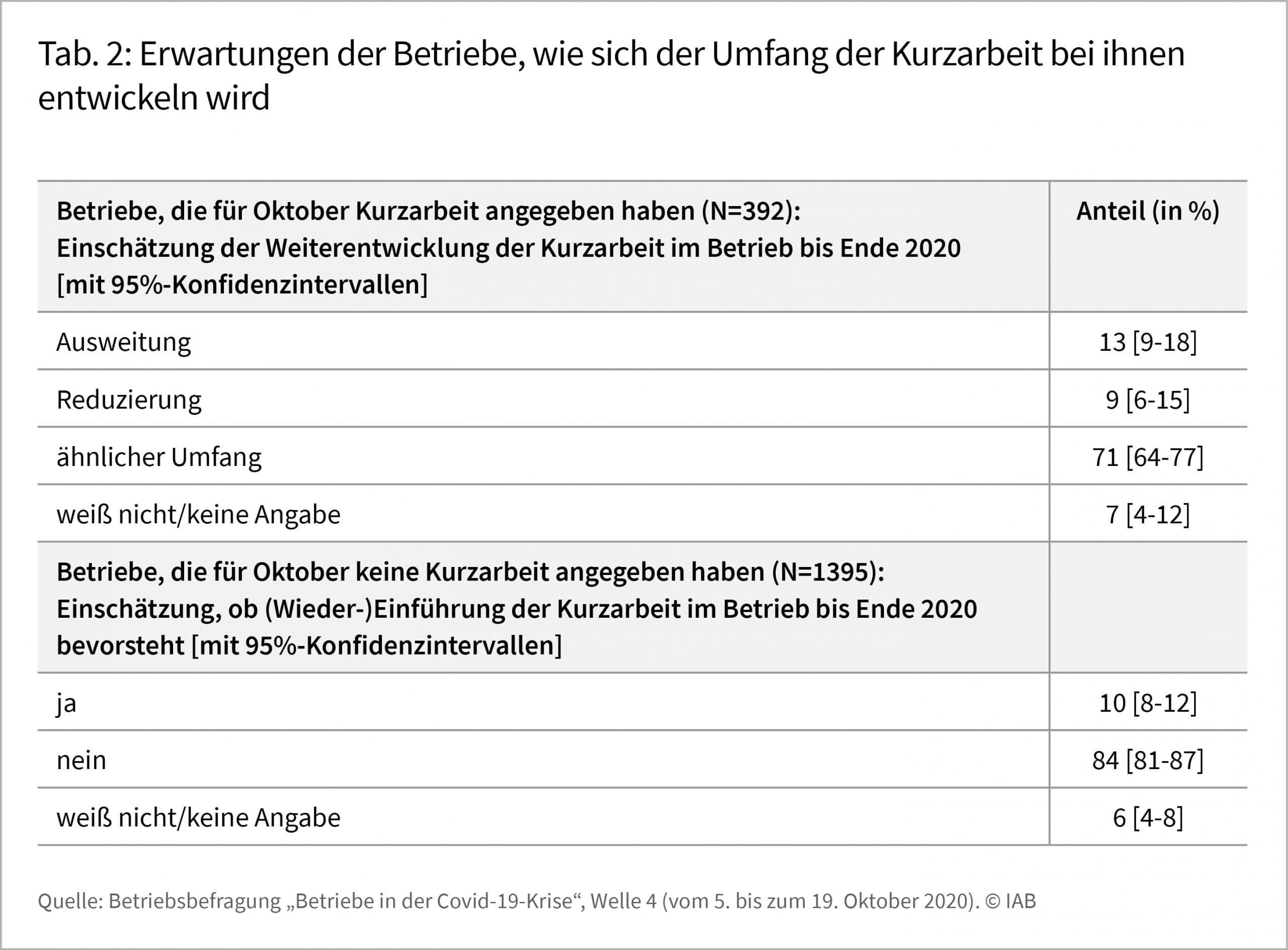 Die Tabelle zeigt die Erwartungen der Betriebe, wie sich der Umfang der Kurzarbeit bei ihnen von Oktober 2020 bis Jahresende 2020 entwickeln wird. 71 Prozent der Betriebe, die für Oktober Kurzarbeit angegeben haben, gehen bis Jahresende von einem ähnlichen Umfang aus, 13 Prozent von einer Ausweitung, 9 Prozent von einer Reduzierung. 84 Prozent der Betriebe, die für Oktober keine Kurzarbeit angegeben haben, erwarten, dass dies bis Jahresende so bleibt. Quelle: Betriebsbefragung „Betriebe in der Covid-19-Krise“ © IAB