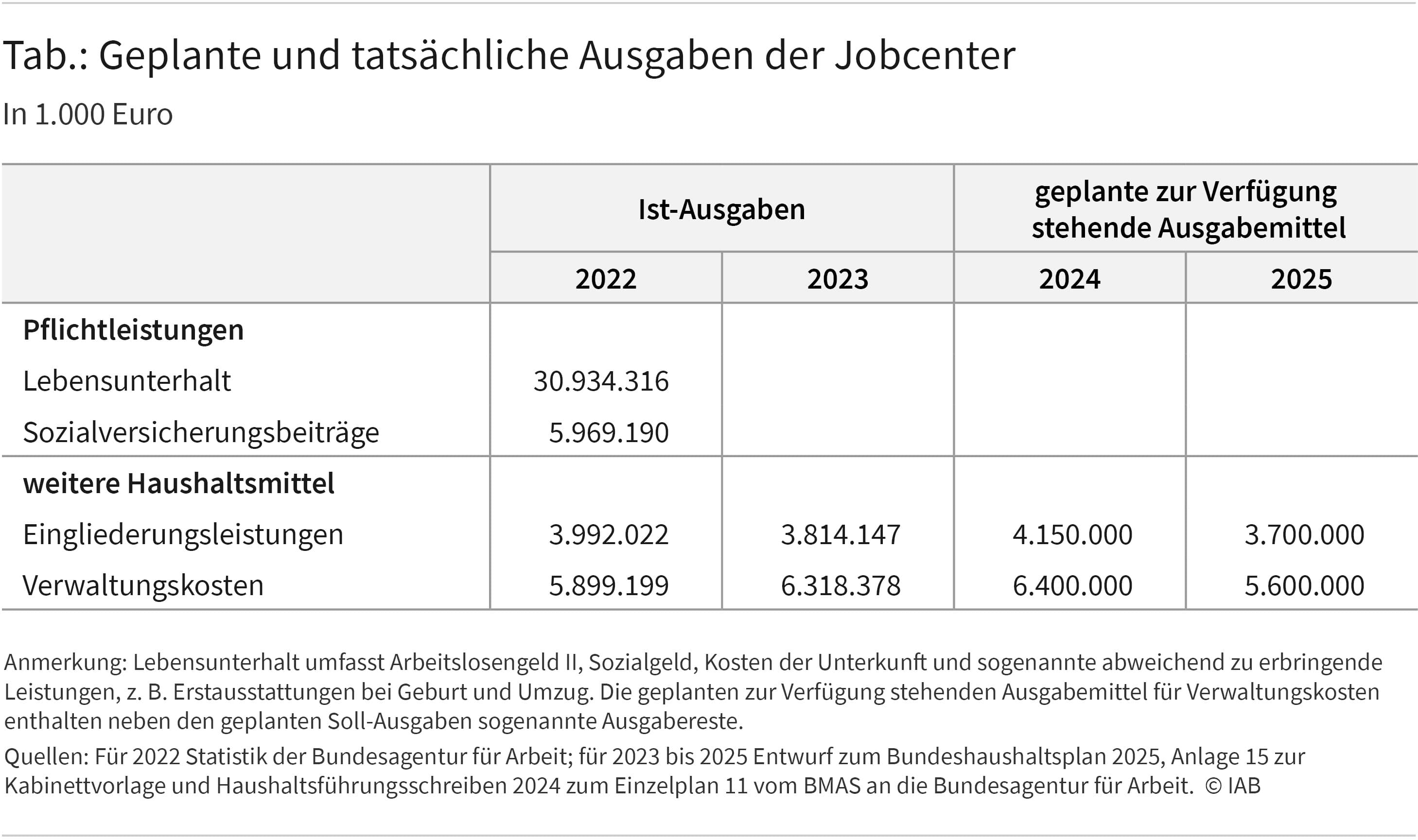 Die Tabelle zeigt geplante und tatsächliche Ausgaben der Jobcenter in 1000 Euro an.