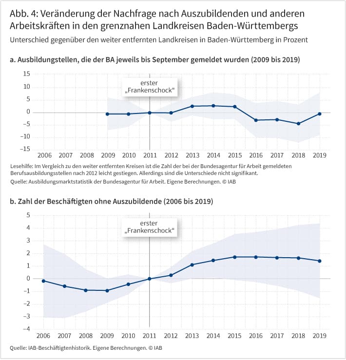Abbildung 4 zeigt  den Unterschied in der Entwicklung der Zahl der bei der Bundesagentur für Arbeit gemeldeten Berufsausbildungsstellen sowie der Zahl der Beschäftigten ohne Berücksichtigung der Auszubildenden zwischen den grenznahen und den nicht-grenznahen Landkreisen in Baden-Württemberg. Die Graphen verdeutlichen, dass im Zuge des ersten Frankenschocks 2011 die Nachfrage nach Auszubildenden gemessen an gemeldeten Ausbildungsstellen bei der Bundesagentur für Arbeit sowie die allgemeine Beschäftigung in der Grenzregion jeweils leicht, wenn auch nicht signifikant, angestiegen sind. Die Anstiege erfolgen in beiden Graphen jeweils ab 2013.