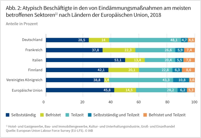 IAB-Forum vom 02.10.2020; Kerstin Bruckmeier, Regina Konle-Seidl: Folgen der Corona-Krise für die sozialen Sicherungssysteme im Ländervergleich. Die Abbildung zeigt die Anteile atypisch Beschäftigter in den von den Corona-Eindämmungsmaßnahmen am meisten betroffenen Sektoren in folgenden Ländern: Deutschland, Frankreich, Italien, Finnland, Vereinigtes Königreich und der Europäischen Union insgesamt. Es fällt auf, dass in Deutschland fast die Hälfte dieser Beschäftigten in Teilzeit arbeitet (48,1 Prozent). Im Vereinigten Königreich ist dieser Anteil mit 43,3 Prozent ähnlich hoch, während der Anteil in Frankreich, Finnland, Italien und der EU die 30 Prozent nicht übersteigt. Ebenfalls relativ hoch fällt der Anteil Selbstständiger aus. Am höchsten ist dieser in Italien (53,1 Prozent), Finnland (42,1 Prozent) und der Europäischen Union (45,8 Prozent). Quelle: European Labour Force Survey (EU-LFS), eigene Auswertung.