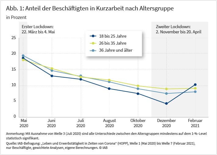 Die Abbildung stellt die prozentuale Anzahl der Kurzarbeitenden im ersten Corona-Lockdown (22. März bis 04. Mai 2020) und die Anzahl derer im zweiten Corona-Lockdown (02. November 2020 bis 20. April 2021) dar. Es erfolgt eine Aufteilung in drei Altersklassen: 18 bis 25 Jahre, 26 bis 35 Jahre und ab 36 Jahre. Es zeigt sich, dass gegen Ende des ersten Lockdowns alle drei Altersklassen zu einem Anteil von jeweils knapp 20 Prozent in Kurzarbeit befunden haben. Relativ zu Beginn des zweiten Lockdowns erreicht der Anteil der 18 bis 25-Jährigen in Kurzarbeit ein altersübergreifendes Minimum von etwa 5 Prozent. Die neuesten Daten aus der Abbildung zeigen stammen vom Februar 2021. Die Berufstätigen aus allen drei Altersklassen befinden sich zu einem Anteil von jeweils etwa 10 Prozent in Kurzarbeit.
