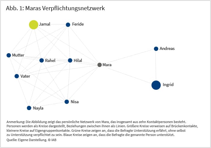Abbildung 1: Maras Verpflichtungsnetzwerk. Die Abbildung zeigt das persönliche Netzwerk von Mara, das insgesamt aus zehn Kontaktpersonen besteht. Personen werden als Knoten dargestellt, Beziehungen zwischen ihnen als Linien. Vergrößerte Knoten und Namen verweisen auf Brückenkontakte, kleine Knoten auf Eigengruppenkontakte. Grüne Knoten zeigen an, dass die Befragte Unterstützung erfährt, ohne selbst zu Unterstützung verpflichtet zu sein. Blaue Knoten zeigen an, dass die Befragte die genannte Person unterstützt. Quelle: Eigene Darstellung, IAB