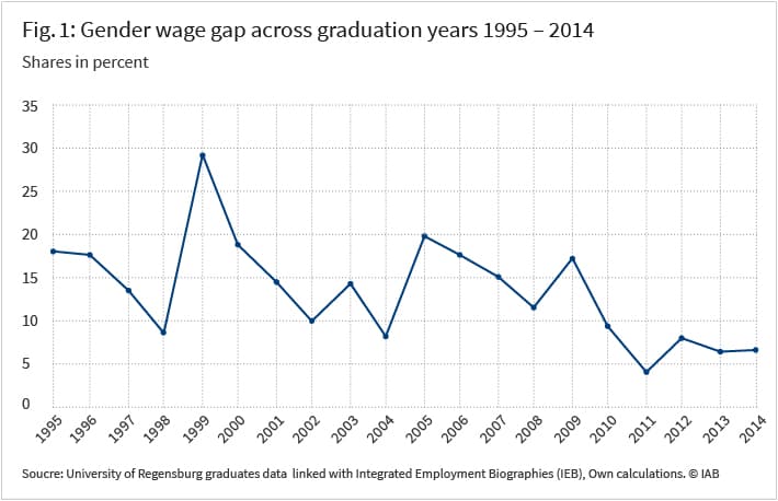 Figure 1 shows the gender wage gap across graduation years with 18 percent in 1995 to 6 percent in 2014. Please find more information on the exact figures in the article.
