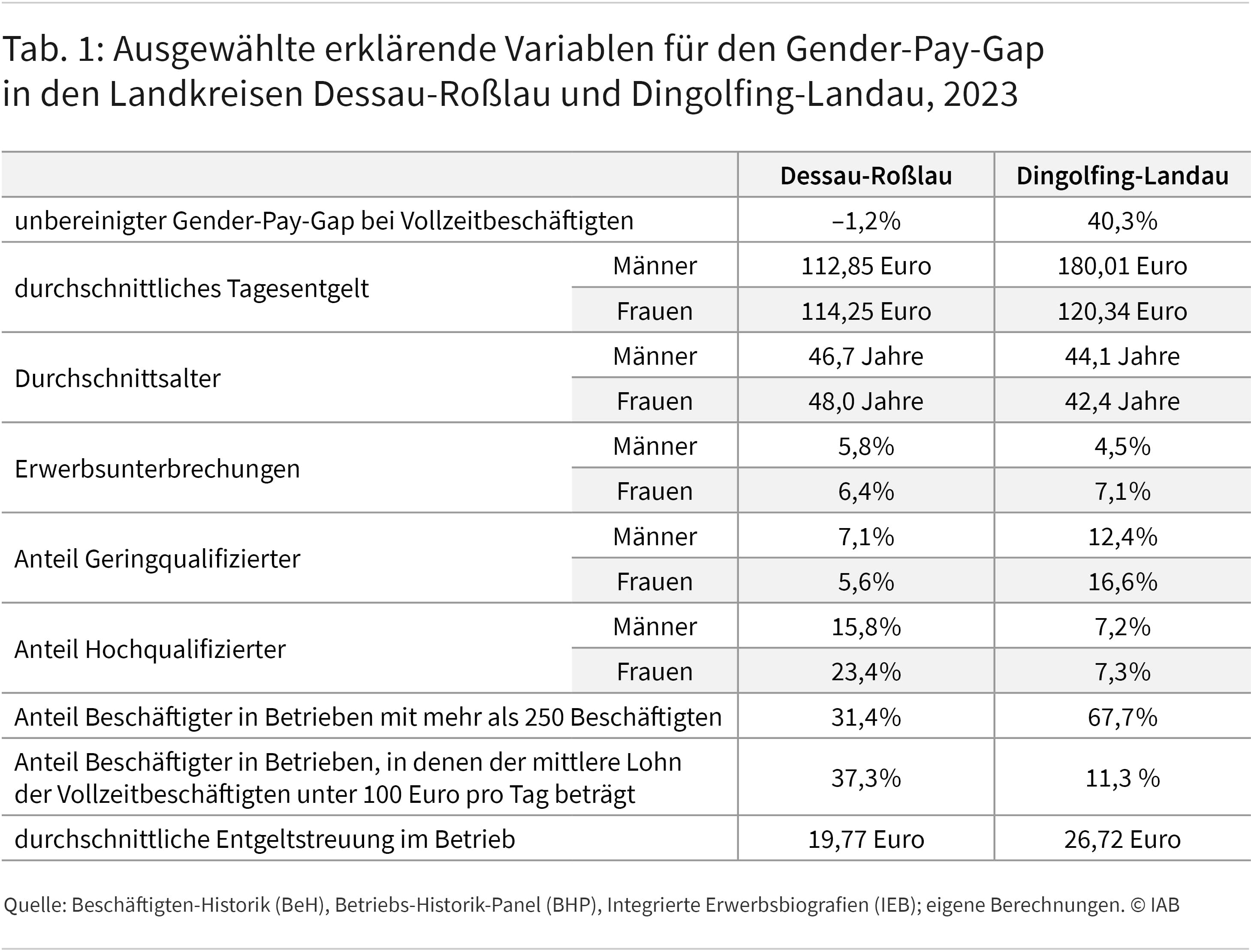 Tabelle 1 zeigt die Ausprägung ausgewählter erklärender Variablen für Frauen und Männer in den beiden Landkreisen Dessau-Roßlau und Dingolfing-Landau.