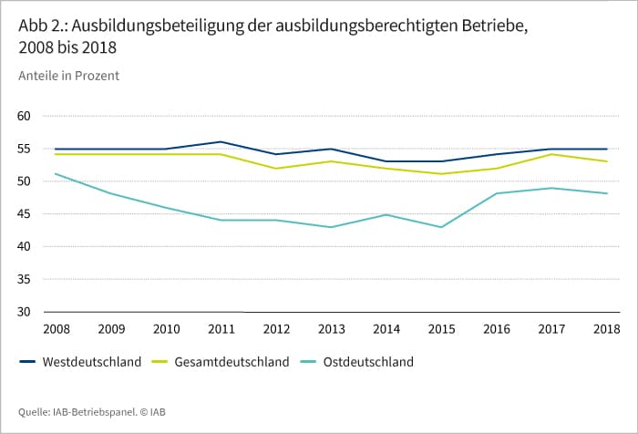Abbildung 2: Ausbildungsbeteiligung der ausbildungsberechtigten Betriebe, 2008 bis 2018
