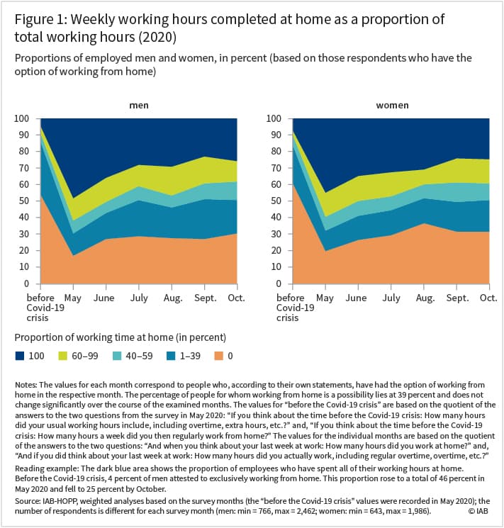 Figure 1: Weekly working hours completed at home as a proportion of total working hours (2020)