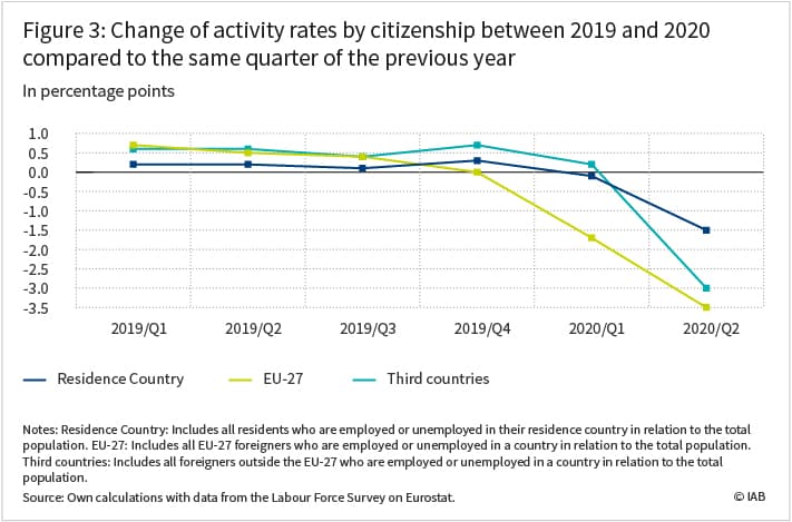 IAB-Forum 16.4.2021 Enzo Weber, Roman Neupert: The European labour market dynamics after the outbreak of the Covid-19 crisis. The change of activity rates by citizenship between 2019 and 2020 compared to same quarter of the previous year