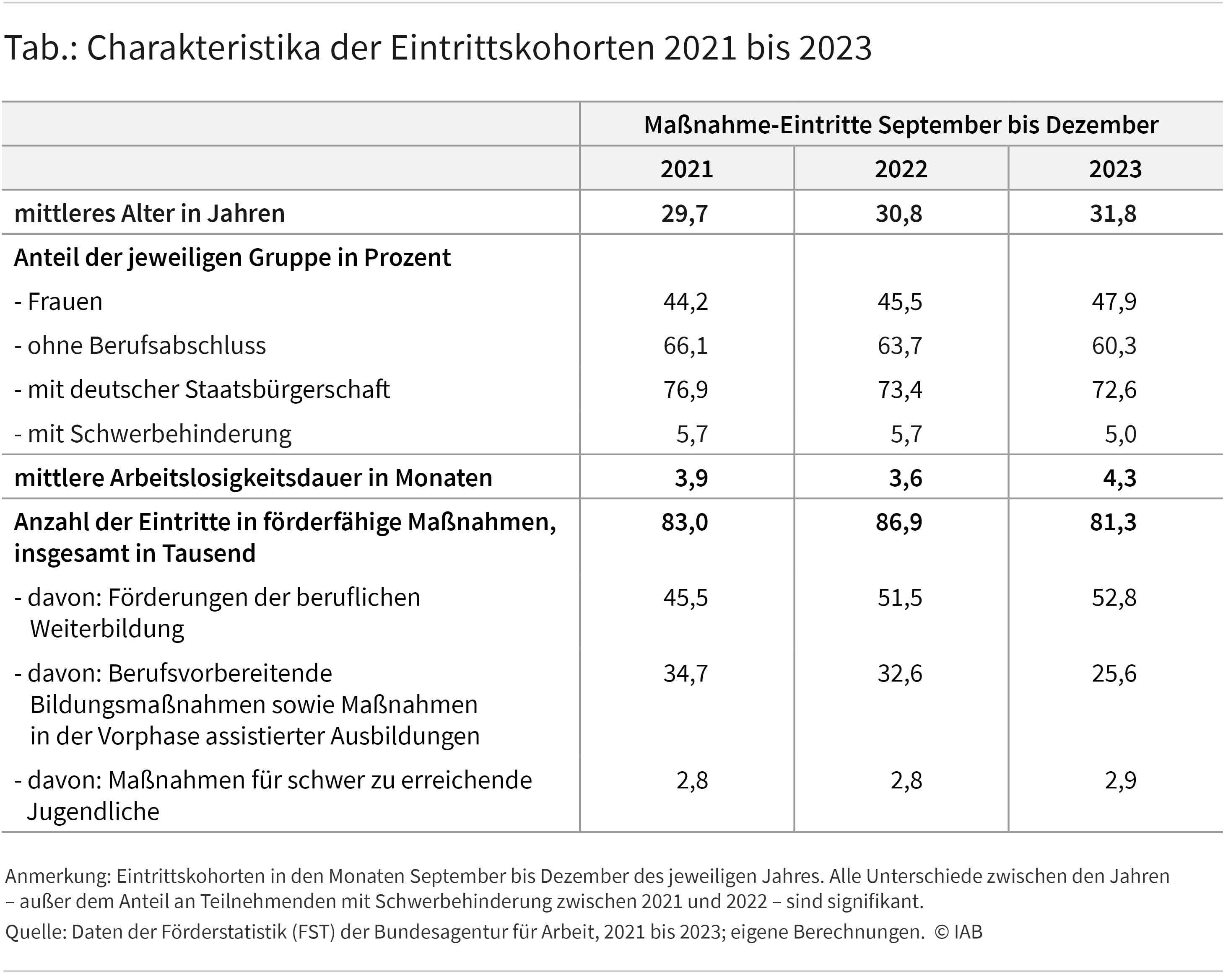 Die Tabelle zeigt die Charakteristika der Eintrittskohorten in förderfähige Maßnahmen von September bis Dezember 2021 bis 2023. Das mittlere Alter steigt von 29,7 Jahre (2021) auf 31,8 Jahre (2023). Der Frauenanteil wächst von 44,2 % auf 47,9 %, der Anteil ohne Berufsabschluss sinkt von 66,1 % auf 60,3 %. Der Anteil deutscher Staatsbürger verringert sich von 76,9 % auf 72,6 %, und der Anteil mit Schwerbehinderung sinkt von 5,7 % auf 5,0 %. Die mittlere Arbeitslosendauer schwankt zwischen 3,6 Monaten (2022) und 4,3 Monaten (2023). Die Gesamtzahl der Eintritte variiert zwischen 83.000 (2021) und 81.300 (2023). Eintritte in berufliche Weiterbildung steigen leicht, während die Zahl in berufsvorbereitende Maßnahmen sinkt.