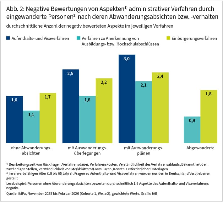Abbildung 2 zeigt die durchschnittliche Anzahl der negativ bewerteten Aspekte administrativer Verfahren nach Abwanderungsabsichten beziehungsweise Abwanderungsverhalten. Personen mit konkreten Auswanderungsplänen bewerten die Verfahren im Durchschnitt kritischer als Personen ohne Abwanderungsabsichten. Dies gilt besonders für Aufenthalts- und Visaverfahren.