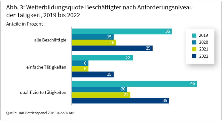 Abbildung A3 zeigt den Anteil der Beschäftigten, die an Weiterbildungsmaßnahmen in den Jahren 2019 bis 2022 teilnahmen in einem Balkendiagramm. Dabei wird differenziert nach allen Beschäftigten und nach Beschäftigten, die einfache bzw. qualifizierte Tätigkeiten ausüben. Während 35 Prozent aller Beschäftigten auf qualifizierten Tätigkeiten im Jahr 2022 weitergebildet wurden, lag der Anteil der Beschäftigten, die einfache Tätigkeiten ausüben, mit 15 Prozent deutlich niedriger. In den Jahren 2020 und 2021 lag die Weiterbildungsquote bei den einfachen Tätigkeiten nur bei 6 Prozent und bei den qualifizierten Tätigkeiten bei 20 bzw. 21 Prozent. Deutlich höhere Weiterbildungsquoten gab es im Jahr 2019 mit 22 Prozent bei den einfachen Tätigkeiten und 45 Prozent bei den qualifizierten Tätigkeiten.