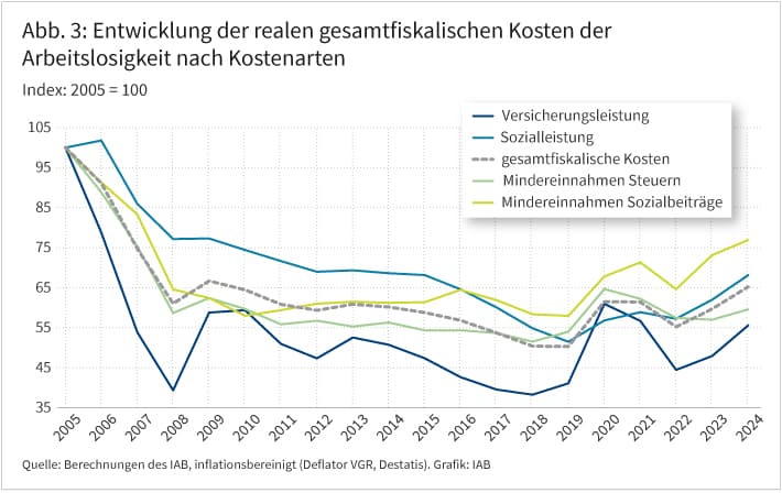 Abbildung 3 zeigt in einem Liniendiagramm die Veränderung der gesamtfiskalischen Kosten der Arbeitslosigkeit nach Kostenarten bis zum Jahr 2024 als Index. Bezugsjahr ist das Jahr 2005, alle Daten sind inflationsbereinigt. Die Entwicklung wird in fünf Linien nachgezeichnet, wobei diese für gesamtfiskalische Kosten, Versicherungsleistungen, Sozialleistungen, Mindereinnahmen bei Sozialbeiträgen und Mindereinnahmen bei Steuern stehen. Zwischen 2005 und 2019 sind alle Linien in der Tendenz fallend. Die Coronajahre 2020 und 2021 sind von einer steigenden und wieder fallenden Bewegung gekennzeichnet – alles jedoch auf deutlich niedrigem Niveau im Vergleich zu 2005. Dies gilt auch für den Anstieg im Jahr 2024, wie er für alle Linien, jedoch mit unterschiedlicher Steigung, verzeichnet werden kann.