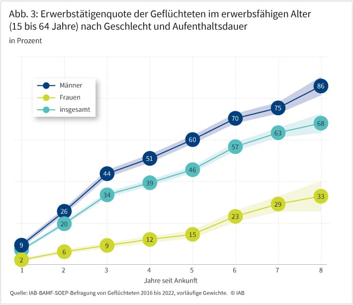 Abbildung 3 zeigt, dass die Erwerbstätigenquote der Geflüchteten in den Jahren nach ihrer Ankunft in Deutschland stark ansteigt. Nach acht Jahren liegt sie bei männlichen Geflüchteten bei 86 Prozent, bei weiblichen Geflüchteten bei 33 Prozent.