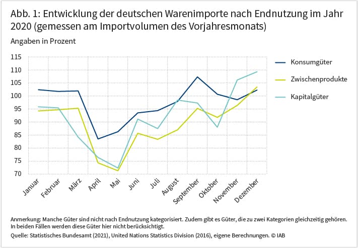 Abbildung 1 zeigt die Entwicklung der deutschen Warenimporte nach Endnutzung im Jahr 2020 gemessen am Importvolumen des Vorjahresmonats. Betrachtet werden Konsumgüter, Zwischenprodukte und Kapitalgüter. Bei allen drei Kategorien brach der Import im Frühjahr 2020 stark ein und stieg Jahresende wieder über das Niveau des Vorjahresmonats. Zwischenprodukte und Kapitalgüter brachen mit knapp 30 Prozent stärker ein als Konsumgüter mit rund 16 Prozent. Quelle: Statistisches Bundesamt (2021), United Nations Statistics Division (2016), eigene Berechnungen.