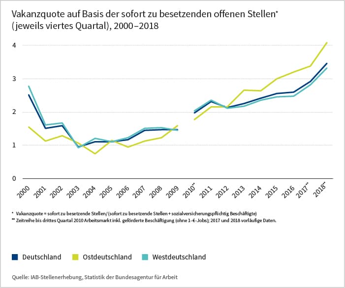 Vakanzquoteauf Basis der sofort zu besetzenden Stellen, 2000 bis 2018