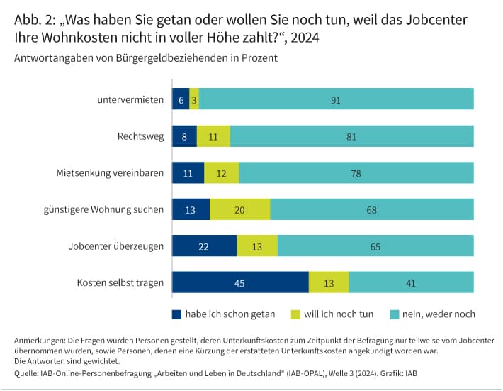 Abbildung 2 zeigt Antworten auf die Frage „Was haben Sie getan oder wollen Sie noch tun, weil das Jobcenter Ihre Wohnkosten nicht in voller Höhe zahlt?“ Die Befragten konnten folgende Antwortoptionen wählen: „habe ich schon getan“, „will ich noch tun“, oder „nein, weder noch“. 6 Prozent vermieten bereits unter, 3 Prozent wollen dies tun. 8 Prozent haben den Rechtsweg bestritten, 11 Prozent wollen dies tun. 11 Prozent haben eine Mietsenkung vereinbart, 12 Prozent wollen dies tun. 13 Prozent suchen eine günstigere Wohnung, 20 Prozent wollen dies tun. 22 Prozent konnten gegenüber dem Jobcenter besondere Gründe geltend machen, 13 Prozent wollen dies versuchen. 45 Prozent tragen die Kosten selbst, 13 Prozent wollen dies tun.