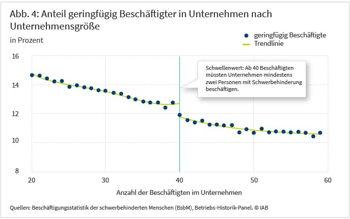 Abbildung 4 zeigt den Anteil geringfügig Beschäftigter in Unternehmen in Abhängigkeit der Unternehmensgröße in Prozent. Firmen unterhalb des Schwellenwerts haben im Durchschnitt einen höheren Anteil an geringfügig Beschäftigten. Der Anteil an regulärer Beschäftigung bei Unternehmen mit weniger als 40 Beschäftigten liegt deutlich unter dem von Unternehmen oberhalb des Schwellenwerts. Dies dürfte daran liegen, dass geringfügig Beschäftigte bei der Berechnung der Unternehmensgröße nicht mitzählen. Quellen: Beschäftigungsstatistik der schwerbehinderten Menschen (BsbM), Betriebs-Historik-Panel © IAB