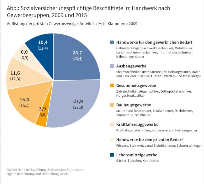Abbildung: Sozialversicherungspflichtig Beschäftigte im Handwerk nach Gewerbegruppen, 2009 und 2015