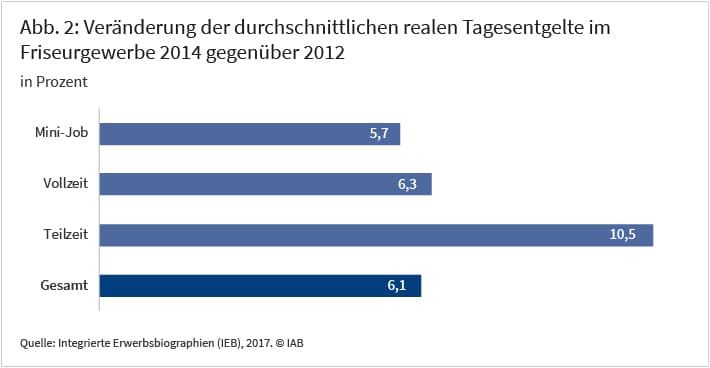 Abbildung 2: Veränderung der durchschnittlichen realen Tagesentgelte im Friseurgewerbe 2014 gegenüber 2012
