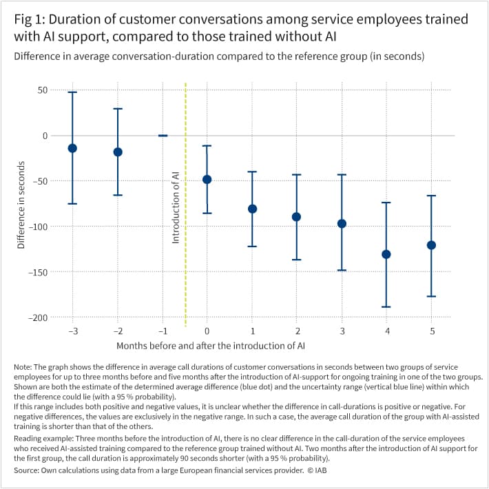 Fig. 1: Duration of customer conversations among service employees trained with AI support, compared to those trained without AI. Difference in average conversation-duration compared to the reference group (in seconds). Difference in seconds Introduction of AI Months before and after the introduction of AI Note: The graph shows the difference in average call-durations of customer conversations in seconds between two groups of service employees for up to three months before and five months after the introduction of AI-support for ongoing training in one of the two groups. Shown are both the estimate of the determined average difference (blue dot) and the uncertainty range (vertical blue line) within which the difference could lie (with a 95 % probability). If this range includes both positive and negative values, it is unclear whether the difference in call-durations is positive or negative. For negative differences, the values are exclusively in the negative range. In such a case, the average call duration of the group with AI-assisted training is shorter than that of the others. Reading example: Three months before the introduction of AI, there is no clear difference in the call-duration of the service employees who received AI-assisted training compared to the reference group trained without AI. Two months after the introduction of AI support for the first group, the call duration is approximately 90 seconds shorter (with a 95 % probability). Source: Own calculations using data from a large European financial services provider . ® IAB