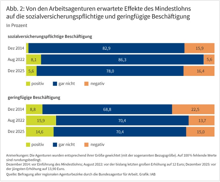 Abbildung 2 zeigt in zwei Balkendiagrammen den Anteil der Agenturbezirke, die positive, gar keine, sowie negative Effekte des Mindestlohns auf die sozialversicherungspflichtige Beschäftigung einerseits sowie die geringfügige Beschäftigung andererseits erwarten, und zwar jeweils getrennt für drei verschiedene Zeitpunkte. Erstens, Dezember 2014, also im Vorfeld der Einführung des Mindestlohns. Zweitens, August 2022, also vor der bislang letzten großen Erhöhung, sowie aktuell Dezember 2025 im Vorfeld der aktuellen Erhöhung auf 13,90 Euro. 
