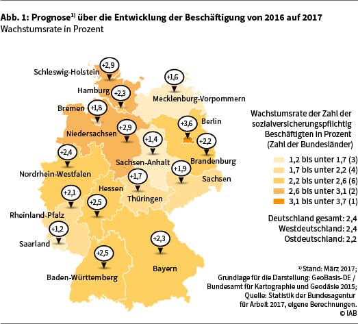 Abbildung 1 zeigt die Prognose über die Entwicklung der Beschäftigung von 2016 auf 2017 (Wachstumsrate in Prozent)