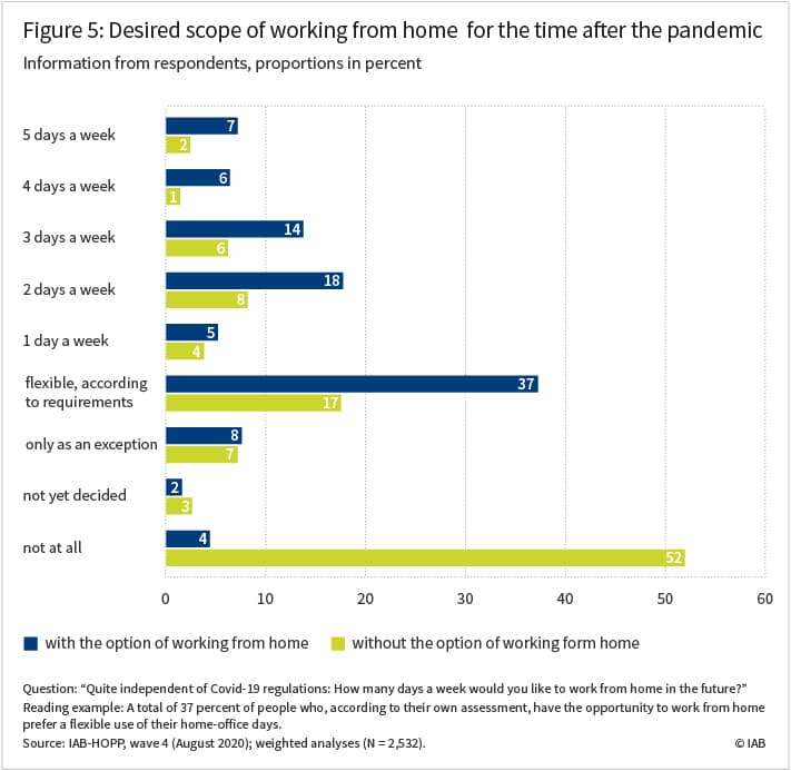 Figure 5: Desired scope of working from home for the time after the pandemic
