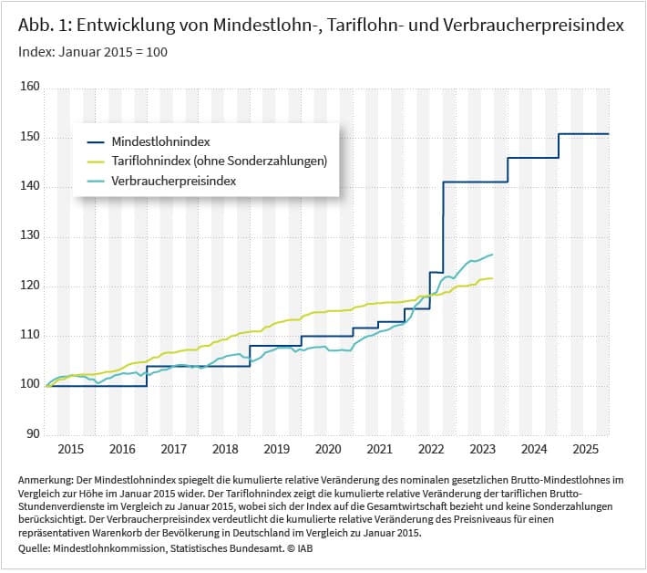 Abbildung 1 zeigt die Entwicklung des nominalen Mindestlohnindex, Tariflohnindex und Verbraucherpreisindex im Zeitverlauf. Diese Indizes spiegeln die kumulierte relative Veränderung des gesetzlichen Mindestlohns, der durchschnittlichen Tariflöhne und des Verbraucherpreisniveaus seit Januar 2015 wieder. Zunächst hat sich der Mindestlohn nachlaufend an der Entwicklung des Tariflohnindex orientiert hat. Mit der außerplanmäßigen Erhöhung auf 12 Euro liegt der gesetzliche Mindestlohn mittlerweile deutlich über der Tariflohn- und Preisniveauentwicklung.