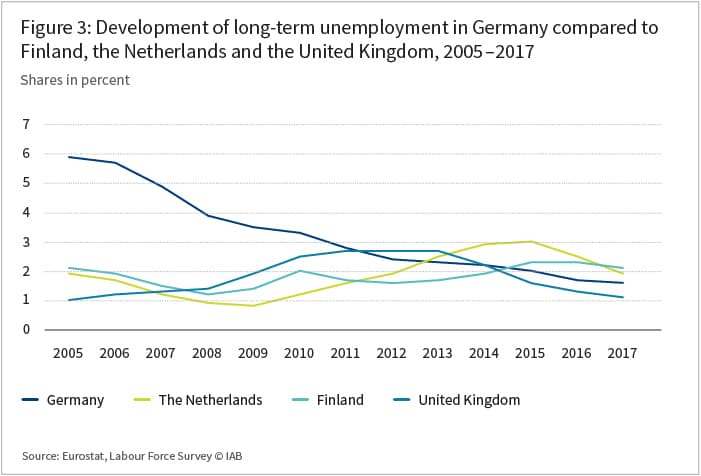 The graph shows the develompment of long-term unemployment in Germany comapred to Finland, the Netherlands and the United Kingdom in the years 2005 tzo 2017